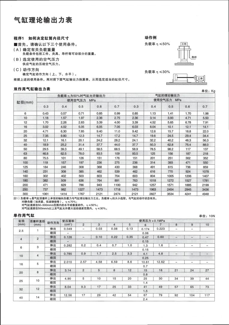 藤倉氣缸，力士樂氣缸理論輸出力表