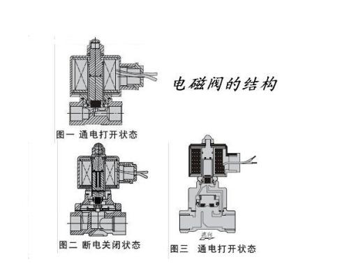 簡述常開電磁閥工作原理與結(jié)構(gòu)！