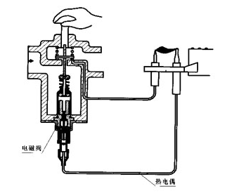 傳統(tǒng)的燃?xì)怆姶砰y工作原理與類型有什么不同？