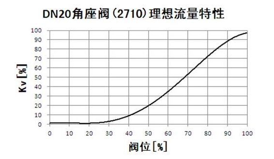 調(diào)節(jié)閥流量特性選擇靠的是經(jīng)驗方法！