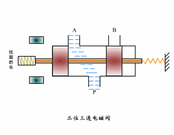 簡述兩位三通電磁閥的工作原理？