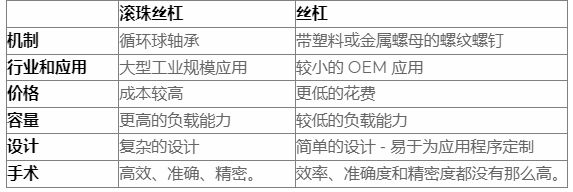 什么是滾珠絲杠，導(dǎo)螺桿和滾珠絲杠區(qū)別？