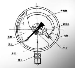 壓力表如何測量檢定穩(wěn)定性，壓力表測量檢定失敗的解決辦法