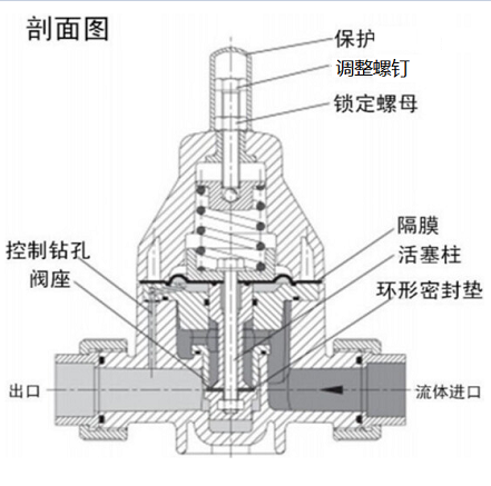 安全泄壓閥和減壓閥有什么區(qū)別，兩種閥的設(shè)計原理性能的差異？