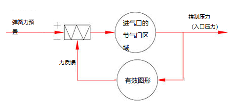壓力機直動式溢流閥工作原理及不同內(nèi)部結(jié)構(gòu)意示圖