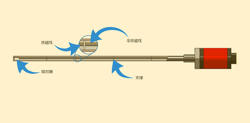 磁致伸縮位置傳感器不同主要部件有哪些結(jié)構(gòu)功能？