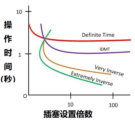 過電流繼電器的五種類型，根據(jù)不同動(dòng)作時(shí)間進(jìn)行繼電器分類