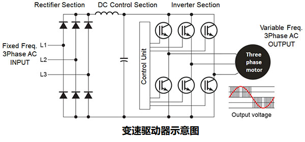 如何使用變速驅(qū)動(dòng)器(VSD)提高工業(yè)應(yīng)用中的機(jī)器效率？