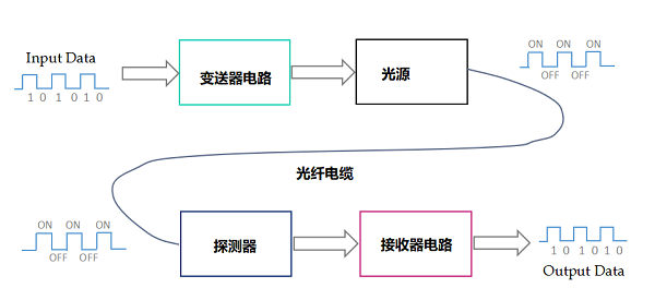 光纖傳輸傳感器系統(tǒng)技術(shù)的組成結(jié)構(gòu)，光纖傳輸傳感器的優(yōu)缺點(diǎn)！