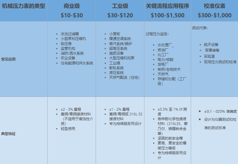 大多數(shù)機(jī)械壓力表分為四類，機(jī)械壓力表具有不銹鋼外殼和精確的系統(tǒng)