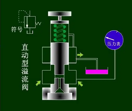 液壓控制閥元件的驅(qū)動(dòng)方式有幾種，液壓控制閥在液壓系統(tǒng)的作用？