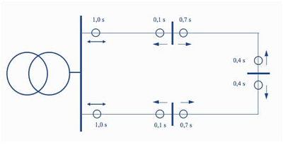 無(wú)方向過(guò)電流保護(hù)方案，依賴于電壓的過(guò)電流保護(hù)功能