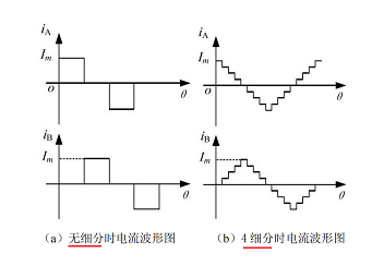 什么是步進電機細分驅(qū)動原理，描述步進電機細分驅(qū)動的作用？