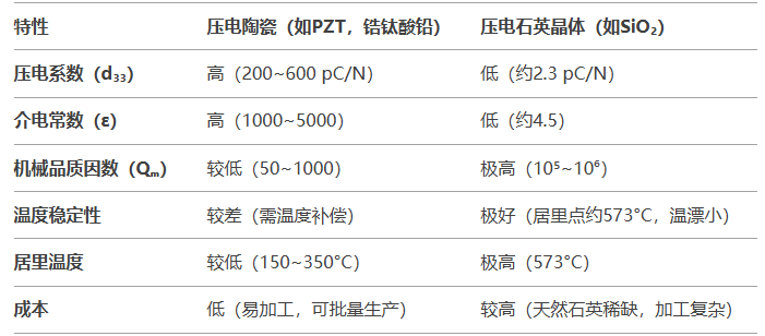 壓電陶瓷傳感器與壓電石英晶體傳感器的比較有哪些差異？